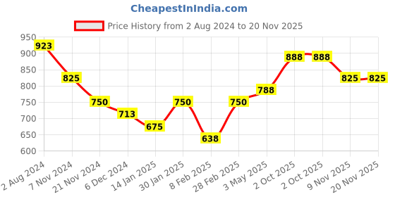 tatacliq.com Aristocrat Blue Medium Duffle Bag aristocrat Price History Graph from 2 Aug 2024 to 20 Nov 2025