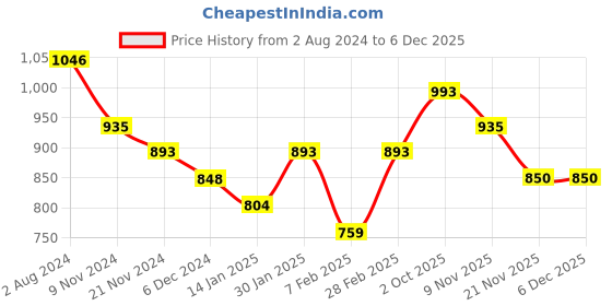 tatacliq.com Aristocrat Blue Medium Duffle Bag aristocrat Price History Graph from 2 Aug 2024 to 5 Dec 2025