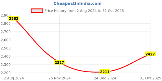 tatacliq.com Aristocrat Blue Medium Soft Cabin Trolley - 68 cm aristocrat Price History Graph from 2 Aug 2024 to 31 Oct 2025