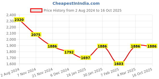 tatacliq.com Aristocrat Blue Small Soft Cabin Trolley - 57 cm aristocrat Price History Graph from 2 Aug 2024 to 16 Oct 2025