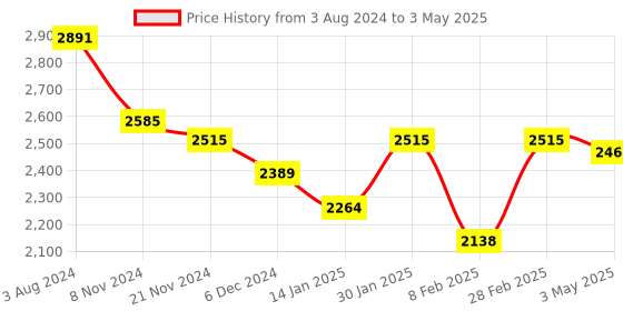 tatacliq.com Aristocrat Commander Black Solid Soft Medium Trolley Bag - 31 cm aristocrat Price History Graph from 3 Aug 2024 to 3 May 2025