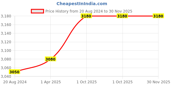 tatacliq.com Aristocrat Coral Fiery Red Textured Hard Medium Trolley Bag - 47 cm aristocrat Price History Graph from 20 Aug 2024 to 30 Nov 2025