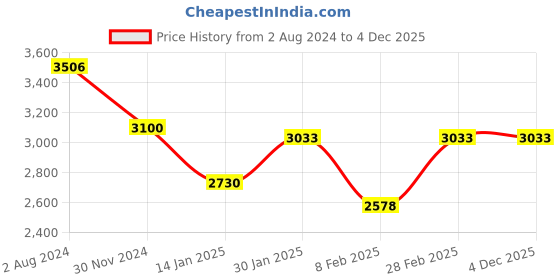 tatacliq.com Aristocrat Cross Dark Grey Striped Hard Large Trolley Bag - 49 cm aristocrat Price History Graph from 2 Aug 2024 to 3 Dec 2025