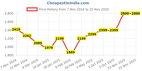 tatacliq.com Aristocrat Dasher Blue Solid Soft Large Trolley Bag - 33 cm aristocrat Price History Graph from 7 Nov 2024 to 25 Nov 2025