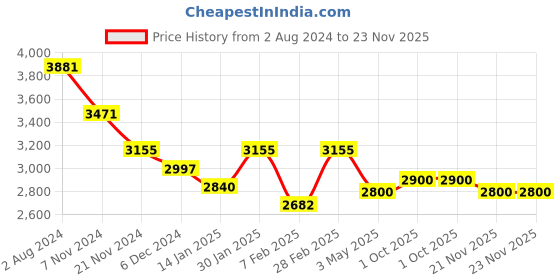 tatacliq.com Aristocrat Dasher Maroon 4 Wheel Large Soft Cabin Trolley - 47 Inch aristocrat Price History Graph from 2 Aug 2024 to 23 Nov 2025