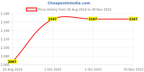 tatacliq.com Aristocrat Delta Blue Medium Duffle Trolley Bag aristocrat Price History Graph from 20 Aug 2024 to 30 Nov 2025