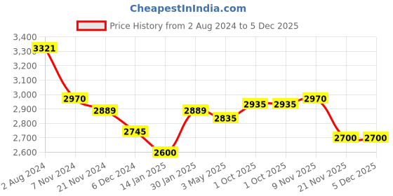 tatacliq.com Aristocrat Dual Edge Blue Printed Hard Medium Trolley Bag - 28 cm aristocrat Price History Graph from 2 Aug 2024 to 5 Dec 2025