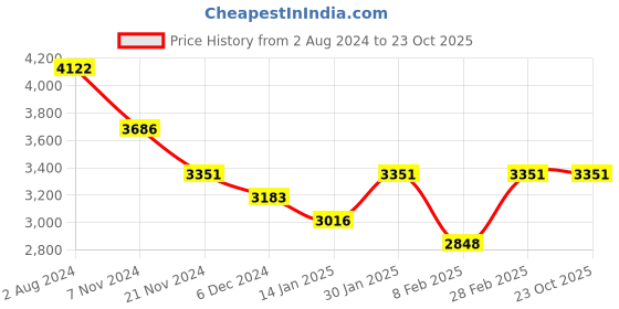 tatacliq.com Aristocrat Endeavour Fiery Red TextuFiery Red Hard Large Trolley Bag - 53 cm aristocrat Price History Graph from 2 Aug 2024 to 23 Oct 2025