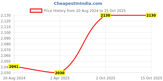 tatacliq.com Aristocrat Fitch Red Medium Duffle Trolley Bag aristocrat Price History Graph from 20 Aug 2024 to 14 Oct 2025