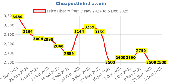 tatacliq.com Aristocrat HARBOR Black 8 Wheels Large Hard Cabin Trolley Bag aristocrat Price History Graph from 7 Nov 2024 to 5 Dec 2025