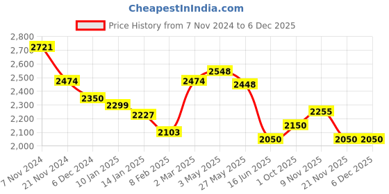 tatacliq.com Aristocrat HARBOR Black 8 Wheels Medium Hard Cabin Trolley Bag aristocrat Price History Graph from 7 Nov 2024 to 6 Dec 2025
