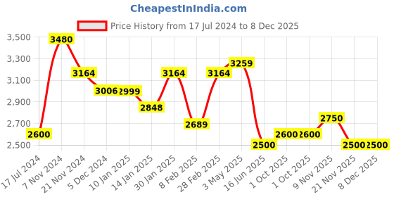 tatacliq.com Aristocrat Harbor Blue Textured Hard Large Trolley Bag - 31.5 cm aristocrat Price History Graph from 17 Jul 2024 to 7 Dec 2025