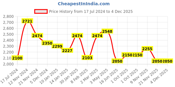tatacliq.com Aristocrat Harbor Blue Textured Hard Medium Trolley Bag - 27 cm aristocrat Price History Graph from 17 Jul 2024 to 4 Dec 2025