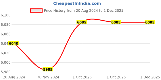tatacliq.com Aristocrat Locus Plus Pink Textured Hard Large Trolley Bag - 45 cm aristocrat Price History Graph from 20 Aug 2024 to 1 Dec 2025