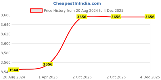 tatacliq.com Aristocrat Maroon Solid Soft Cabin Trolley Bag - 25 cm aristocrat Price History Graph from 20 Aug 2024 to 4 Dec 2025