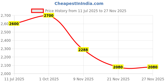 tatacliq.com Aristocrat Midnight Blue Comet Medium Hard Checked Luggage aristocrat Price History Graph from 11 Jul 2025 to 26 Nov 2025