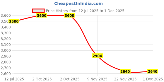 tatacliq.com Aristocrat Midnight Blue Comet Textured Large Hard Checked Luggage aristocrat Price History Graph from 12 Jul 2025 to 30 Nov 2025