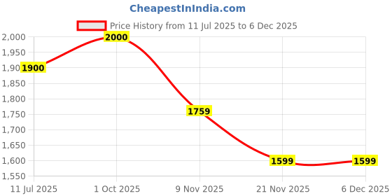tatacliq.com Aristocrat Midnight Blue Comet Textured Small Hard Cabin Trolley aristocrat Price History Graph from 11 Jul 2025 to 4 Dec 2025