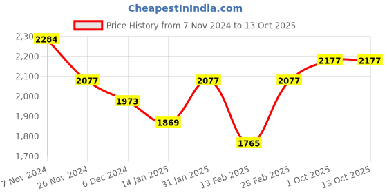 tatacliq.com Aristocrat Navy Large Soft Cabin Trolley - 72 cm aristocrat Price History Graph from 7 Nov 2024 to 13 Oct 2025