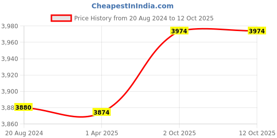 tatacliq.com Aristocrat Navy Small Soft Cabin Trolley - 37 cm aristocrat Price History Graph from 20 Aug 2024 to 11 Oct 2025