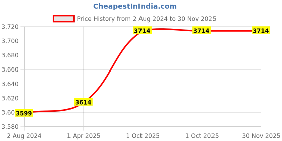 tatacliq.com Aristocrat Nexon Fiery Red TextuFiery Red Hard Large Trolley Bag - 56 cm aristocrat Price History Graph from 2 Aug 2024 to 30 Nov 2025