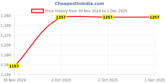 tatacliq.com Aristocrat Purple Small Soft Cabin Trolley - 53 cm aristocrat Price History Graph from 30 Nov 2024 to 30 Nov 2025