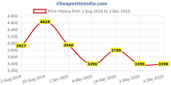 tatacliq.com Aristocrat Radiance Green Printed Hard Large Trolley Bag - 45 cm aristocrat Price History Graph from 2 Aug 2024 to 3 Dec 2025