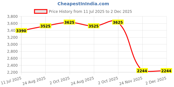 tatacliq.com Aristocrat Radiance Green Printed Large Hard Sided Checked Luggage aristocrat Price History Graph from 11 Jul 2025 to 2 Dec 2025