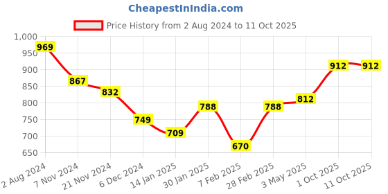 tatacliq.com Aristocrat Red Large Duffle Bag aristocrat Price History Graph from 2 Aug 2024 to 11 Oct 2025