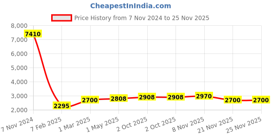 tatacliq.com Aristocrat Red Large Hard Cabin Trolley - 51 cm aristocrat Price History Graph from 7 Nov 2024 to 24 Nov 2025