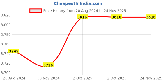 tatacliq.com Aristocrat Red Large Hard Cabin Trolley - 52 cm aristocrat Price History Graph from 20 Aug 2024 to 23 Nov 2025