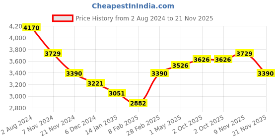 tatacliq.com Aristocrat Red Large Hard Cabin Trolley - 54 cm aristocrat Price History Graph from 2 Aug 2024 to 20 Nov 2025
