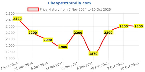tatacliq.com Aristocrat Red Large Soft Cabin Trolley - 72 cm aristocrat Price History Graph from 7 Nov 2024 to 9 Oct 2025