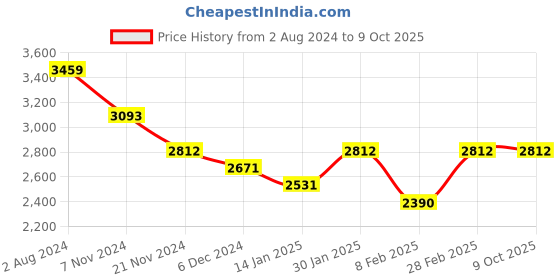 tatacliq.com Aristocrat Red Large Soft Cabin Trolley - 78 cm aristocrat Price History Graph from 2 Aug 2024 to 8 Oct 2025