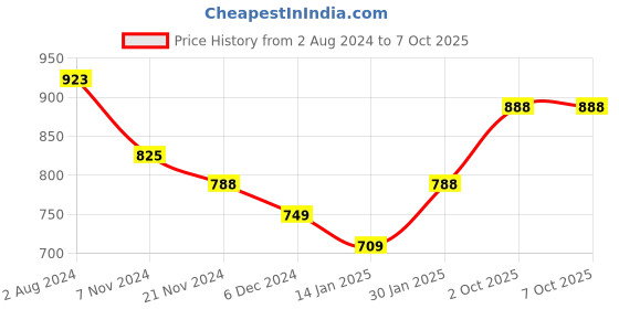tatacliq.com Aristocrat Red Medium Duffle Bag aristocrat Price History Graph from 2 Aug 2024 to 7 Oct 2025