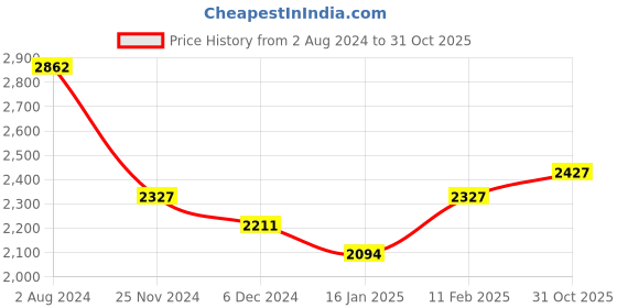 tatacliq.com Aristocrat Red Medium Soft Cabin Trolley - 68 cm aristocrat Price History Graph from 2 Aug 2024 to 31 Oct 2025