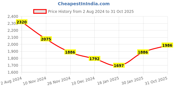 tatacliq.com Aristocrat Red Small Soft Cabin Trolley - 57 cm aristocrat Price History Graph from 2 Aug 2024 to 31 Oct 2025