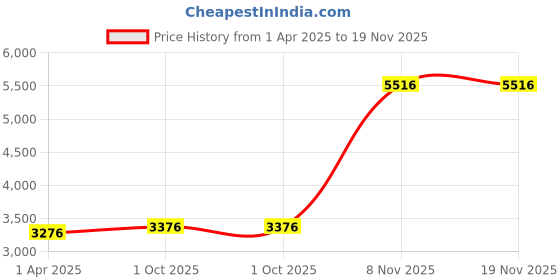 tatacliq.com Aristocrat Saphire Dark Grey 4 Wheel Medium Soft Cabin Trolley - 46 cm aristocrat Price History Graph from 1 Apr 2025 to 18 Nov 2025
