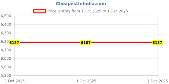 tatacliq.com Aristocrat Saphire Plus Blue Solid Soft Large Trolley Bag - 35 cm aristocrat Price History Graph from 1 Oct 2025 to 1 Dec 2025