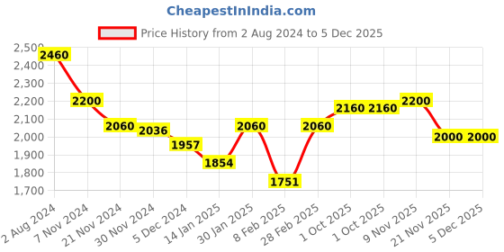 tatacliq.com Aristocrat Skyway Blue Printed Soft Cabin Trolley Bag - 37.5 cm aristocrat Price History Graph from 2 Aug 2024 to 5 Dec 2025