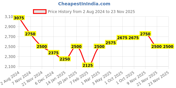 tatacliq.com Aristocrat Skyway Maroon Printed Soft Medium Trolley Bag - 43 cm aristocrat Price History Graph from 2 Aug 2024 to 22 Nov 2025