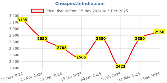 tatacliq.com Aristocrat Sleek Maroon Textured Hard Large Trolley Bag - 30 cm aristocrat Price History Graph from 15 Nov 2024 to 5 Dec 2025