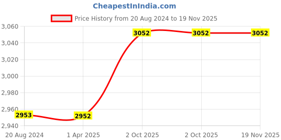 tatacliq.com Aristocrat Smash Red Medium Duffle Trolley Bag - Pack of 2 aristocrat Price History Graph from 20 Aug 2024 to 19 Nov 2025