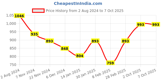 tatacliq.com Aristocrat Spark Red Medium Duffle Trolley Bag aristocrat Price History Graph from 2 Aug 2024 to 7 Oct 2025