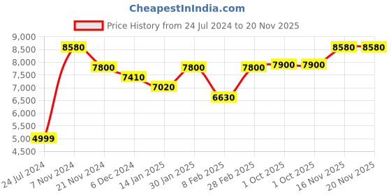 tatacliq.com Aristocrat Trigon Blue Solid Trolley Bag Pack of 3 - 56 cms,68 cms & 80 cms aristocrat Price History Graph from 24 Jul 2024 to 19 Nov 2025