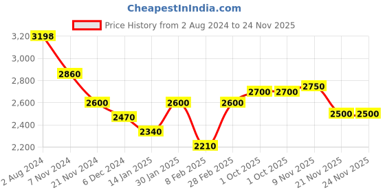 tatacliq.com Aristocrat Wego Pink Textured Hard Large Trolley Bag - 45 cm aristocrat Price History Graph from 2 Aug 2024 to 24 Nov 2025