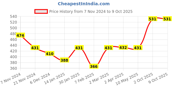 tatacliq.com Aristocrat Zeus 15 Ltrs Blue Small Backpack aristocrat Price History Graph from 7 Nov 2024 to 9 Oct 2025