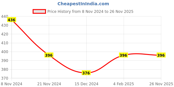 tatacliq.com aristrocrat Aristocrat Nick 27 ltrs Red Medium Backpack aristrocrat Price History Graph from 8 Nov 2024 to 26 Nov 2025