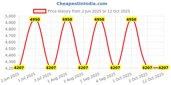 tatacliq.com Armaf Check Mate Queen Eau De Parfum - 100 ml armaf Price History Graph from 2 Jun 2025 to 12 Oct 2025