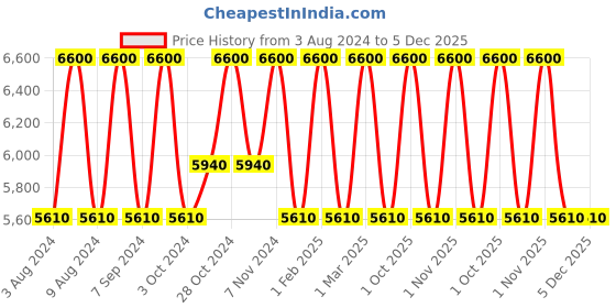 tatacliq.com Armaf Club de Nuit Iconic Eau de Parfum for Men - 105 ml armaf Price History Graph from 3 Aug 2024 to 5 Dec 2025